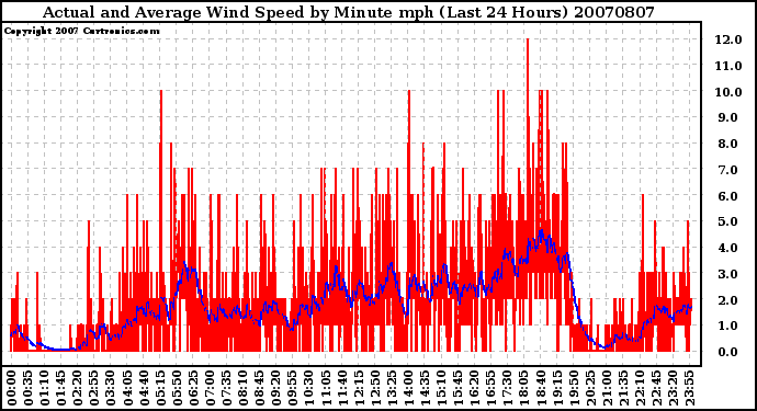 Milwaukee Weather Actual and Average Wind Speed by Minute mph (Last 24 Hours)