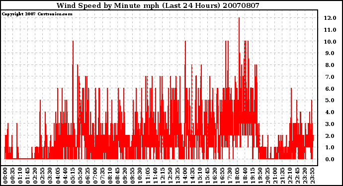 Milwaukee Weather Wind Speed by Minute mph (Last 24 Hours)