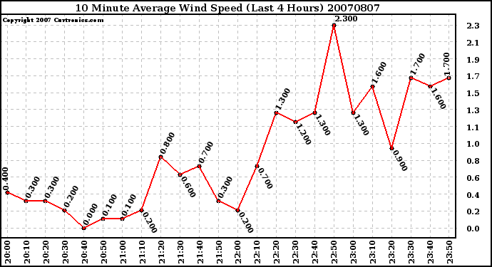 Milwaukee Weather 10 Minute Average Wind Speed (Last 4 Hours)