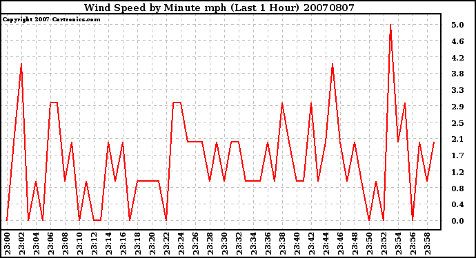 Milwaukee Weather Wind Speed by Minute mph (Last 1 Hour)