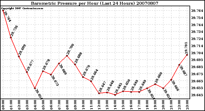 Milwaukee Weather Barometric Pressure per Hour (Last 24 Hours)