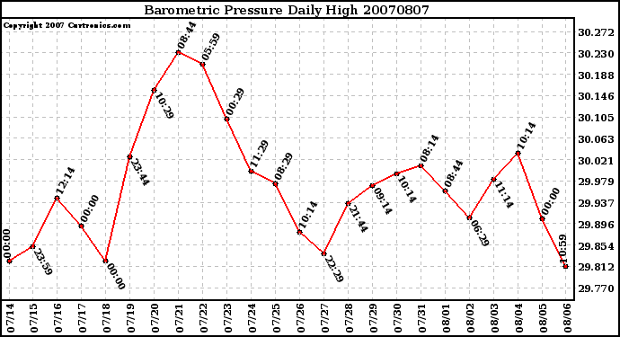 Milwaukee Weather Barometric Pressure Daily High