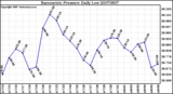 Milwaukee Weather Barometric Pressure Daily Low