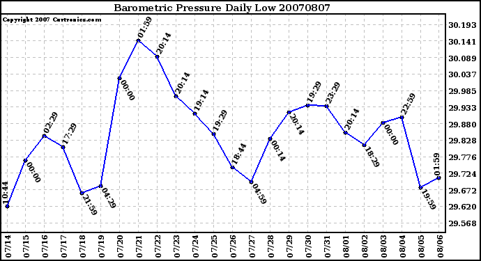 Milwaukee Weather Barometric Pressure Daily Low