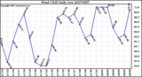 Milwaukee Weather Wind Chill Daily Low