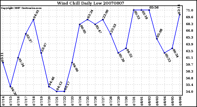 Milwaukee Weather Wind Chill Daily Low