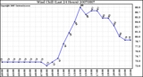 Milwaukee Weather Wind Chill (Last 24 Hours)