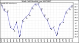 Milwaukee Weather Wind Chill Monthly Low