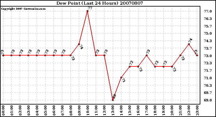 Milwaukee Weather Dew Point (Last 24 Hours)