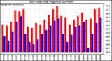 Milwaukee Weather Dew Point Daily High/Low