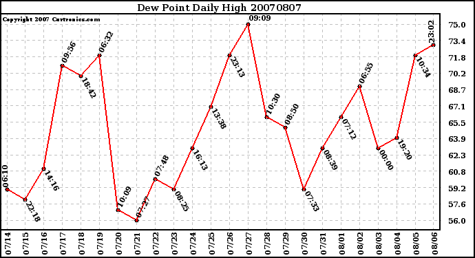 Milwaukee Weather Dew Point Daily High