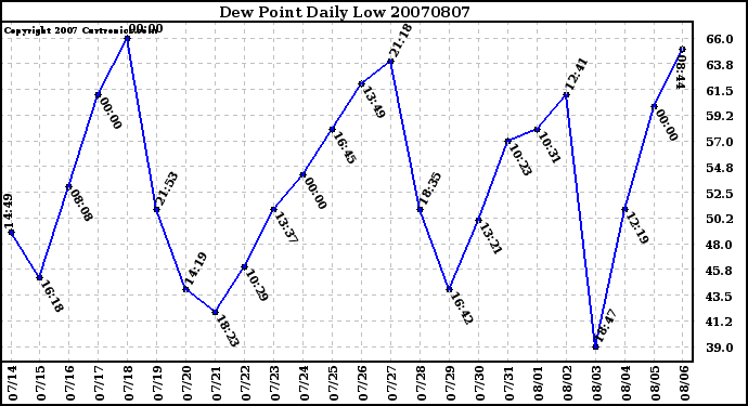 Milwaukee Weather Dew Point Daily Low