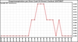 Milwaukee Weather Evapotranspiration per Hour (Last 24 Hours) (Inches)