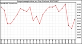 Milwaukee Weather Evapotranspiration per Day (Inches)