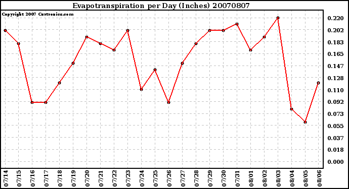 Milwaukee Weather Evapotranspiration per Day (Inches)