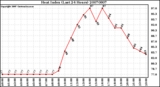 Milwaukee Weather Heat Index (Last 24 Hours)