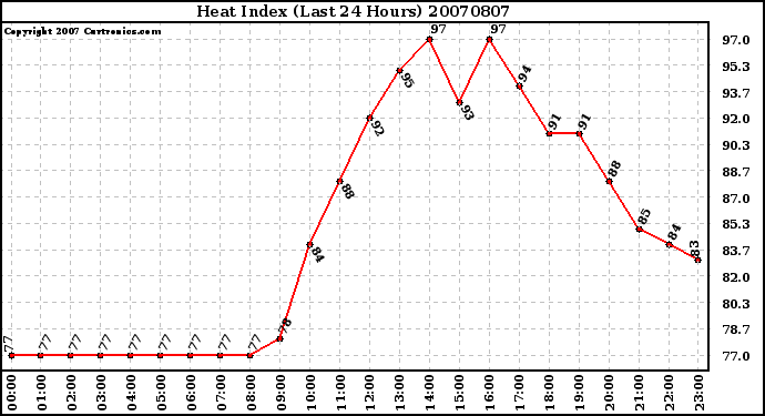 Milwaukee Weather Heat Index (Last 24 Hours)