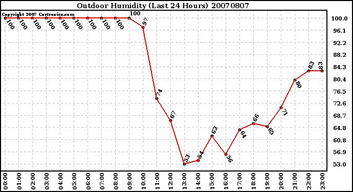 Milwaukee Weather Outdoor Humidity (Last 24 Hours)