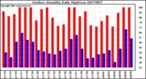 Milwaukee Weather Outdoor Humidity Daily High/Low