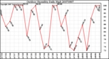 Milwaukee Weather Outdoor Humidity Daily High