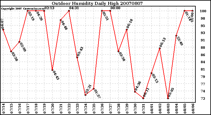 Milwaukee Weather Outdoor Humidity Daily High