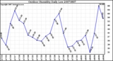 Milwaukee Weather Outdoor Humidity Daily Low