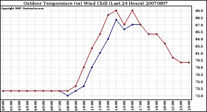 Milwaukee Weather Outdoor Temperature (vs) Wind Chill (Last 24 Hours)