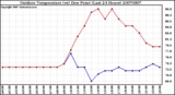 Milwaukee Weather Outdoor Temperature (vs) Dew Point (Last 24 Hours)