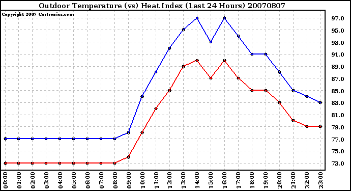 Milwaukee Weather Outdoor Temperature (vs) Heat Index (Last 24 Hours)