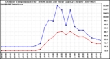 Milwaukee Weather Outdoor Temperature (vs) THSW Index per Hour (Last 24 Hours)