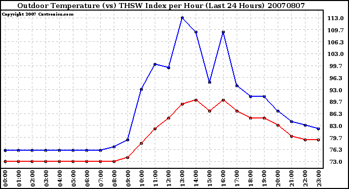 Milwaukee Weather Outdoor Temperature (vs) THSW Index per Hour (Last 24 Hours)