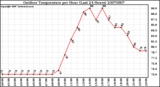 Milwaukee Weather Outdoor Temperature per Hour (Last 24 Hours)