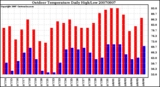 Milwaukee Weather Outdoor Temperature Daily High/Low