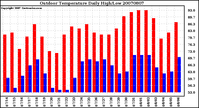 Milwaukee Weather Outdoor Temperature Daily High/Low