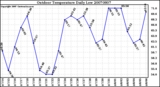 Milwaukee Weather Outdoor Temperature Daily Low