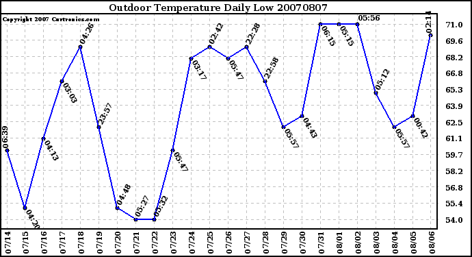 Milwaukee Weather Outdoor Temperature Daily Low