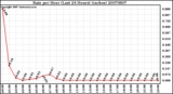 Milwaukee Weather Rain per Hour (Last 24 Hours) (inches)