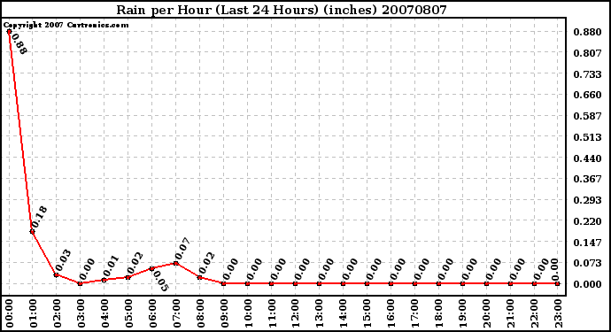 Milwaukee Weather Rain per Hour (Last 24 Hours) (inches)