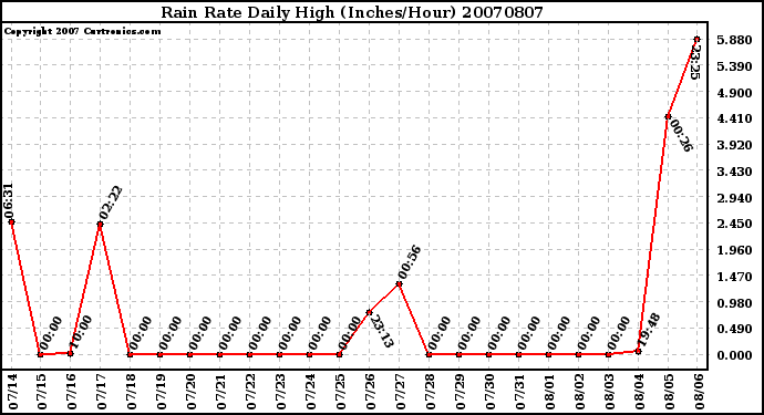 Milwaukee Weather Rain Rate Daily High (Inches/Hour)