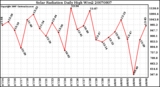 Milwaukee Weather Solar Radiation Daily High W/m2