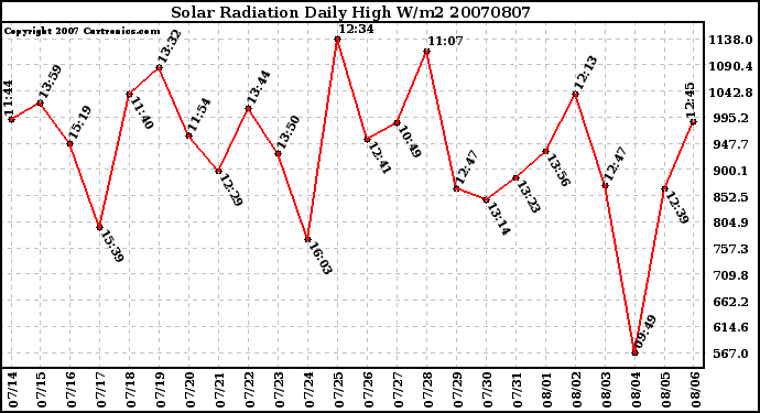 Milwaukee Weather Solar Radiation Daily High W/m2