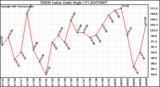 Milwaukee Weather THSW Index Daily High (F)