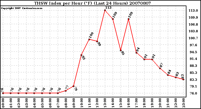 Milwaukee Weather THSW Index per Hour (F) (Last 24 Hours)