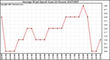 Milwaukee Weather Average Wind Speed (Last 24 Hours)