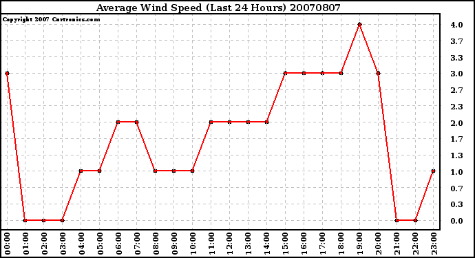 Milwaukee Weather Average Wind Speed (Last 24 Hours)