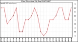 Milwaukee Weather Wind Direction (By Day)