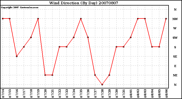 Milwaukee Weather Wind Direction (By Day)