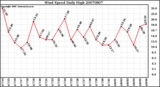 Milwaukee Weather Wind Speed Daily High