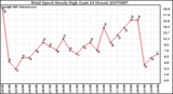 Milwaukee Weather Wind Speed Hourly High (Last 24 Hours)