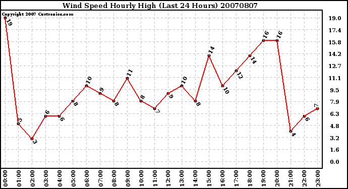 Milwaukee Weather Wind Speed Hourly High (Last 24 Hours)